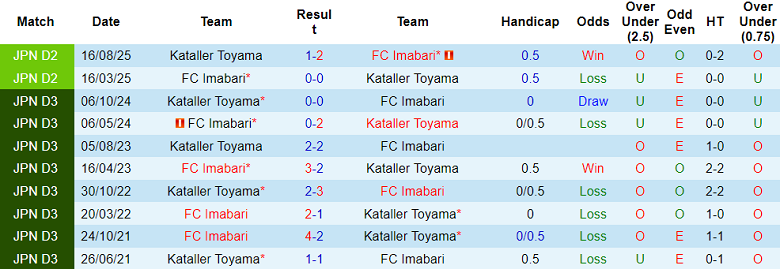 Nhận định soi kèo Kataller Toyama vs Imabari, 12h00 ngày 29/3: Tiếp tục thua - Ảnh 3