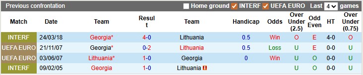 Nhận định, soi kèo Lithuania vs Georgia, 20h00 ngày 29/3: Đá cho xong - Ảnh 3