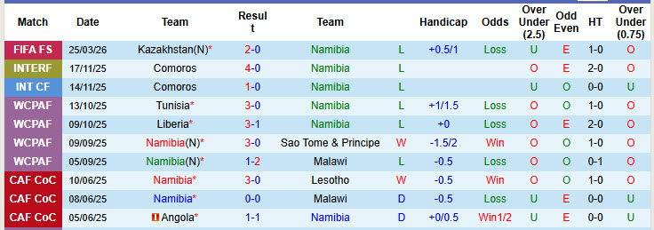 Nhận định, soi kèo Namibia vs Comoros, 18h00 ngày 28/3: Thất bại liên tiếp - Ảnh 2