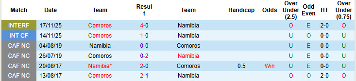 Nhận định, soi kèo Namibia vs Comoros, 18h00 ngày 28/3: Thất bại liên tiếp - Ảnh 4