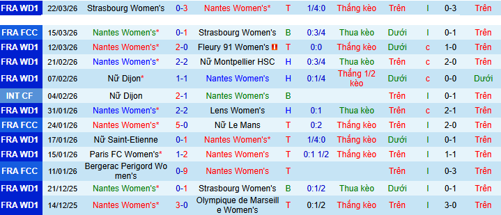 Nhận định, soi kèo Nữ Nantes vs Nữ PSG - Ảnh 1