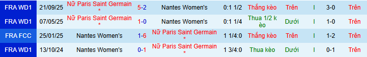 Nhận định, soi kèo Nữ Nantes vs Nữ PSG - Ảnh 3