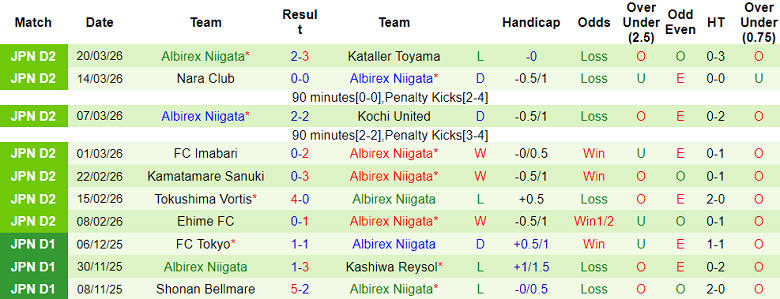 Nhận định soi kèo Osaka FC vs Albirex Niigata, 12h00 ngày 29/3: Gia tăng khoảng cách - Ảnh 2