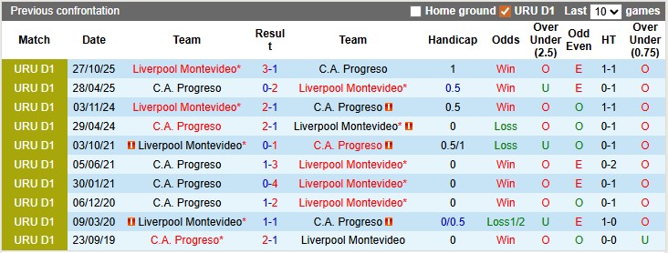 Nhận định, soi kèo Progreso vs Liverpool Montevideo, 20h00 ngày 29/3: Cầm chân nhau - Ảnh 3