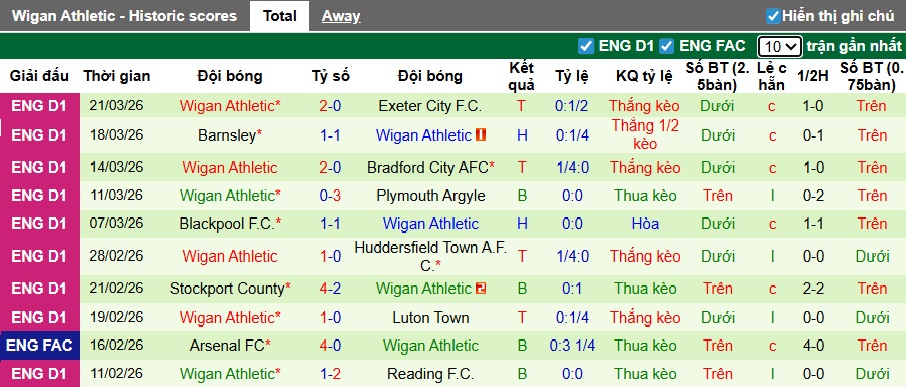 Nhận định, soi kèo Reading vs Wigan, 22h00 ngày 28/3: Ám ảnh xa nhà - Ảnh 3