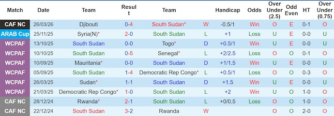 Nhận định, soi kèo South Sudan vs Djibouti, 20h00 ngày 29/3: Khó có bất ngờ - Ảnh 1