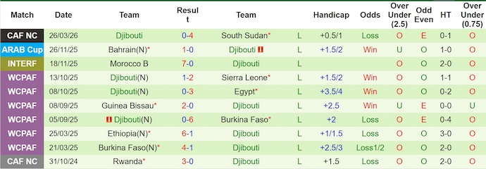 Nhận định, soi kèo South Sudan vs Djibouti, 20h00 ngày 29/3: Khó có bất ngờ - Ảnh 2