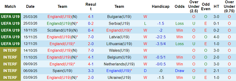 Nhận định soi kèo U19 Anh vs U19 Ba Lan, 18h00 ngày 28/3: Phải thắng - Ảnh 1