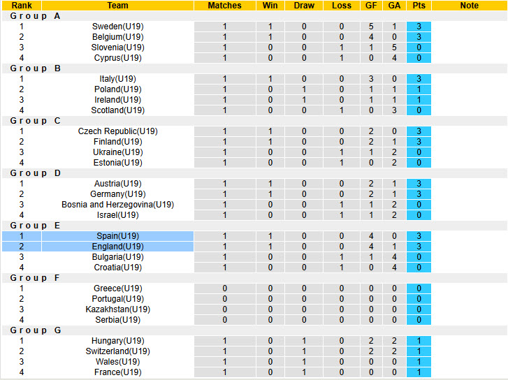 Nhận định, soi kèo U19 Anh vs U19 Tây Ban Nha, 18h00 ngày 28/3: Rượt đuổi tỷ số - Ảnh 5
