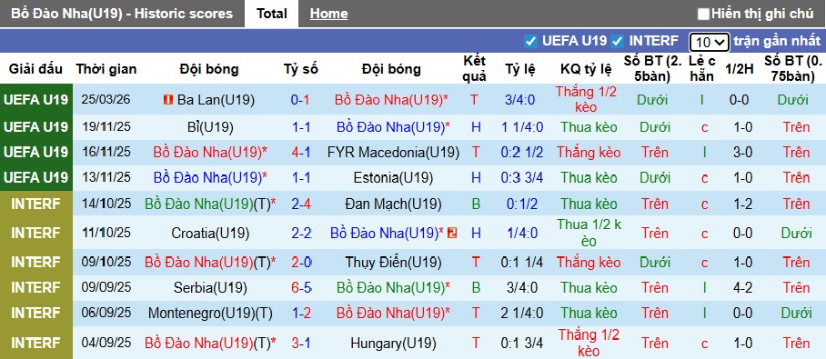 Nhận định, soi kèo U19 Bồ Đào Nha vs U19 Serbia, 23h00 ngày 28/3: Khó phân thắng bại - Ảnh 4