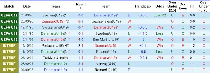 Nhận định, soi kèo U19 Đan Mạch vs U19 Andorra, 21h00 ngày 28/3: Khó cưỡng - Ảnh 1