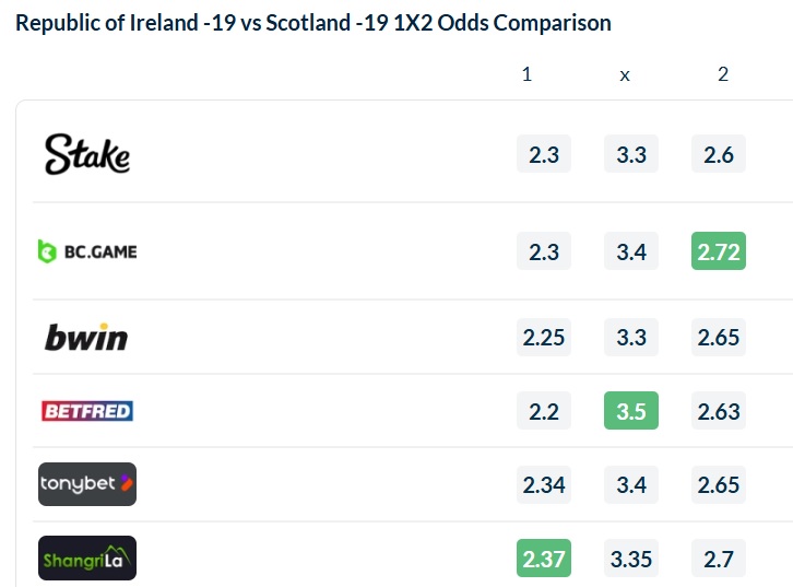 Nhận định, soi kèo U19 Ireland vs U19 Scotland, 22h30 ngày 28/3: Cửa trên thắng nhọc - Ảnh 5