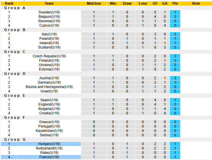 Nhận định, soi kèo U19 Pháp vs U19 Hungary, 18h00 ngày 28/3: Gà trống im tiếng - Ảnh 5