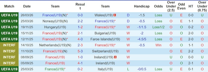 Nhận định, soi kèo U19 Pháp vs U19 Thụy Sĩ, 21h15 ngày 28/3: Lấy lại niềm tin - Ảnh 1