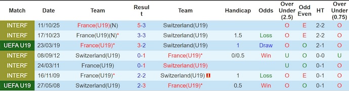 Nhận định, soi kèo U19 Pháp vs U19 Thụy Sĩ, 21h15 ngày 28/3: Lấy lại niềm tin - Ảnh 3