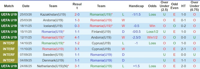 Nhận định, soi kèo U19 Romania vs U19 Liechtenstein, 19h00 ngày 28/3: Đè bẹp đối thủ - Ảnh 1