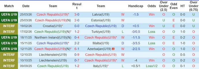 Nhận định, soi kèo U19 Séc vs U19 Bỉ, 20h00 ngày 28/3: Khó thắng - Ảnh 1
