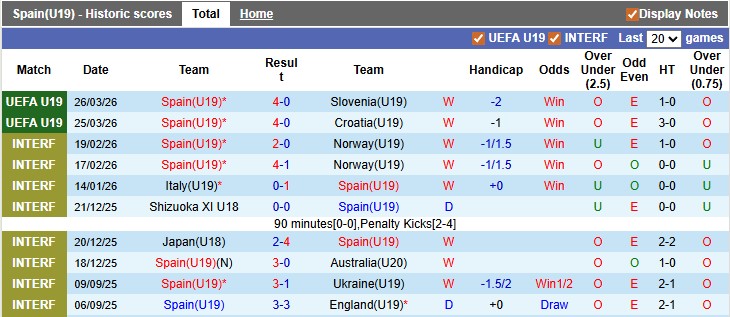 Nhận định, soi kèo U19 Tây Ban Nha vs U19 Phần Lan, 0h00 ngày 29/3: Tiến gần hơn đến VCK - Ảnh 1