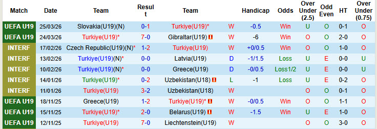 Nhận định, soi kèo U19 Thổ Nhĩ Kỳ vs U19 Hungary, 18h00 ngày 28/3: Cuộc đua hiệu số - Ảnh 2