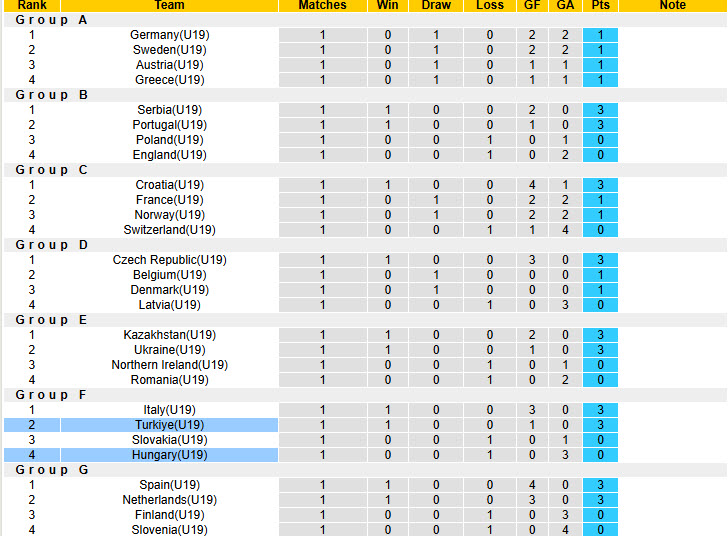 Nhận định, soi kèo U19 Thổ Nhĩ Kỳ vs U19 Hungary, 18h00 ngày 28/3: Cuộc đua hiệu số - Ảnh 5