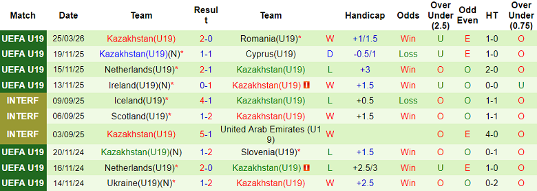 Nhận định soi kèo U19 Ukraine vs U19 Kazakhstan, 16h00 ngày 28/3: Bất ngờ? - Ảnh 2