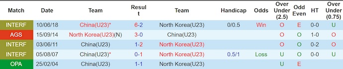Nhận định, soi kèo U23 Trung Quốc vs U23 Triều Tiên, 18h35 ngày 28/3: Chứng tỏ bản lĩnh - Ảnh 3