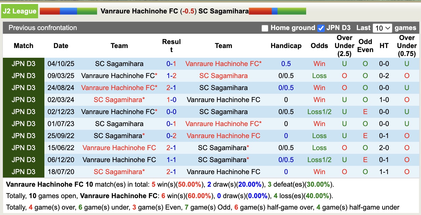 Nhận định, soi kèo Vanraure Hachinohe vs SC Sagamihara, 11h00 ngày 29/3: Tiếp tục chìm sâu - Ảnh 3
