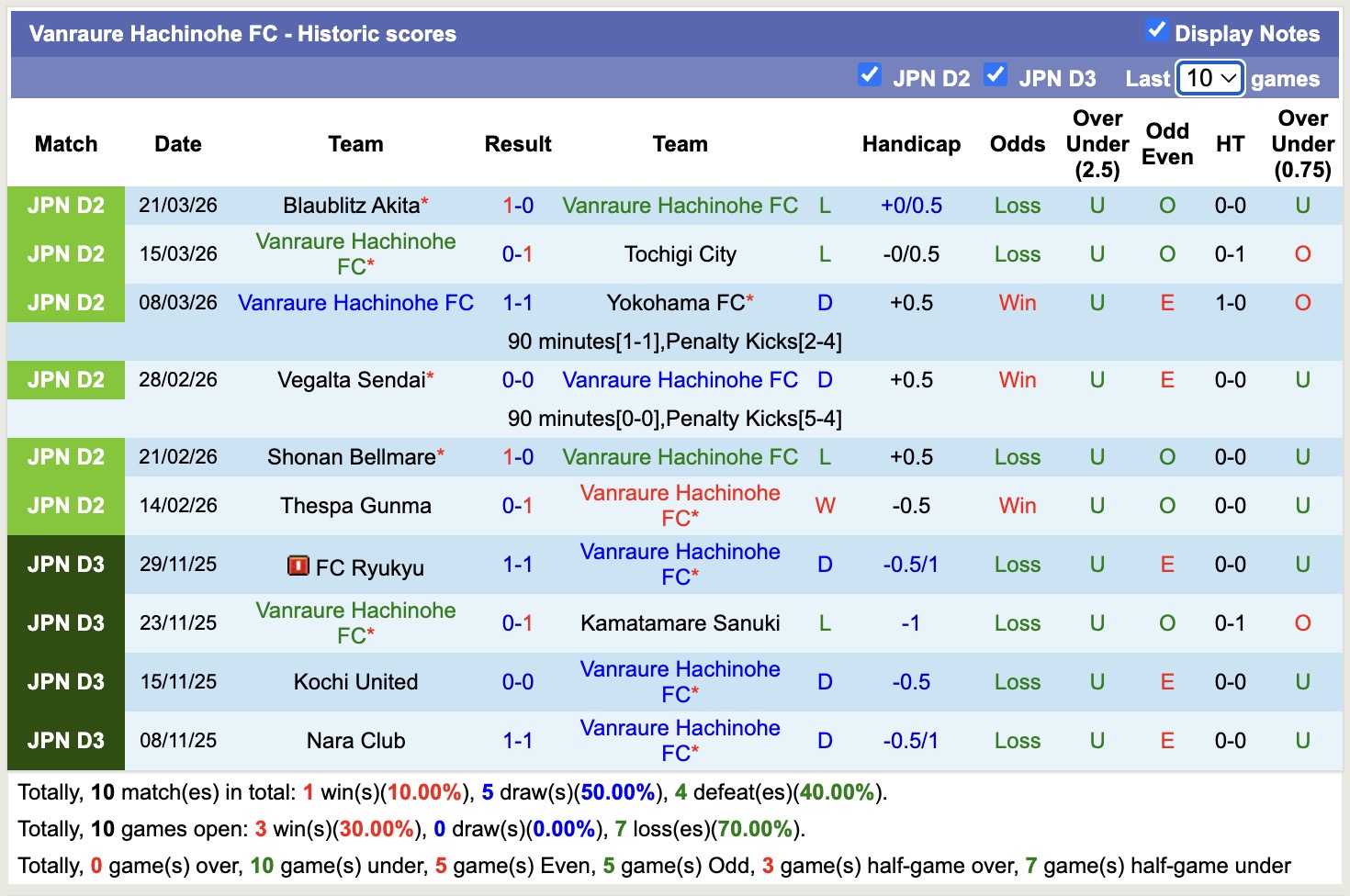 Nhận định, soi kèo Vanraure Hachinohe vs SC Sagamihara, 11h00 ngày 29/3: Tiếp tục chìm sâu - Ảnh 5