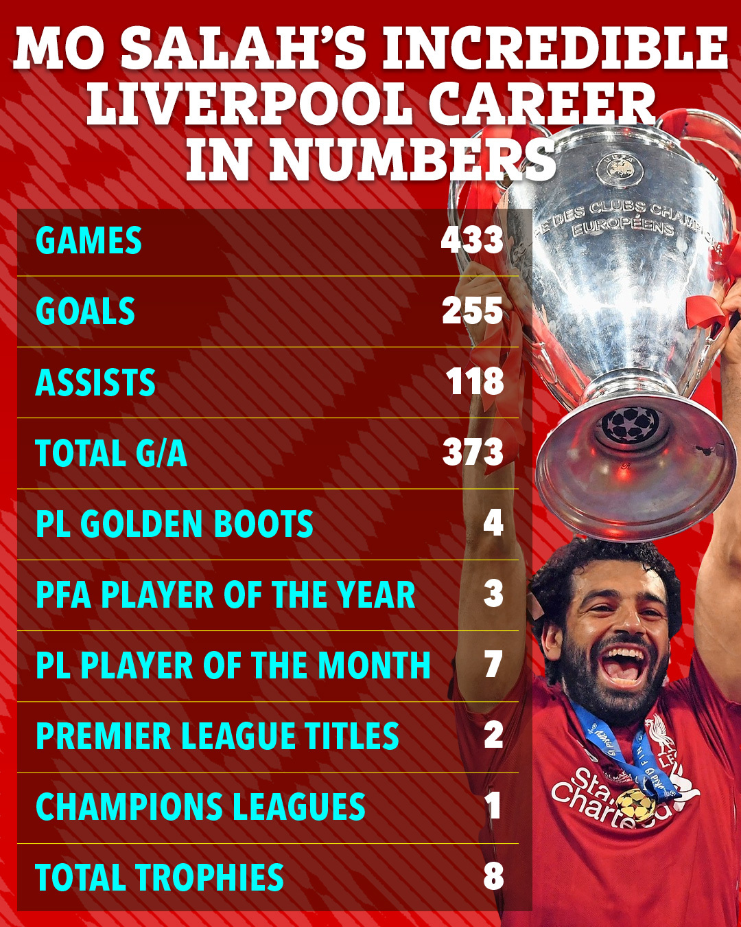 Salah từ chối 20 triệu bảng để rời Liverpool - Ảnh 1