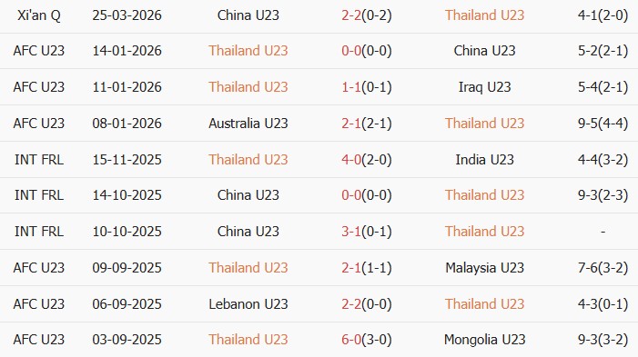 Soi kèo góc U23 Thái Lan vs U23 Việt Nam, 14h00 ngày 28/03 - Ảnh 1