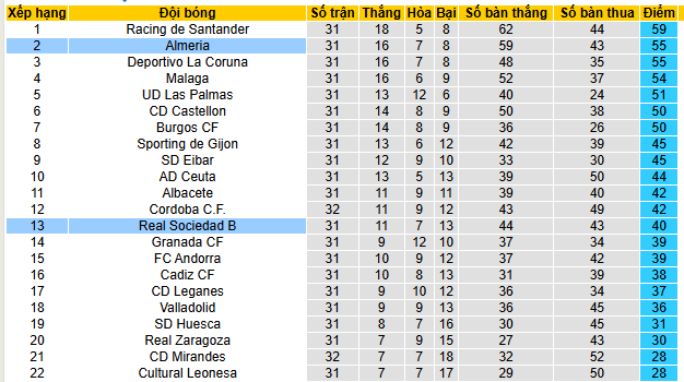 Nhận định, soi kèo Almeria vs Sociedad B - Ảnh 4