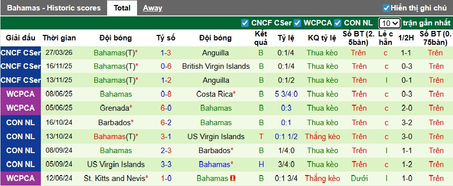 Nhận định, soi kèo Cayman Islands vs Bahamas, 07h00 ngày 30/3: Ưu thế sân nhà - Ảnh 2