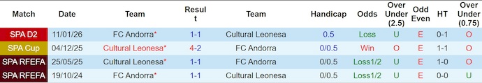 Nhận định, soi kèo Cultural Leonesa vs FC Andorra, 21h15 ngày 29/3: Gian nan trụ hạng - Ảnh 3