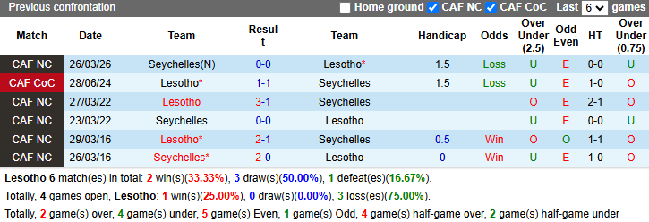 Nhận định, soi kèo Lesotho vs Seychelles, 22h00 ngày 29/3: Thể hiện đẳng cấp - Ảnh 4