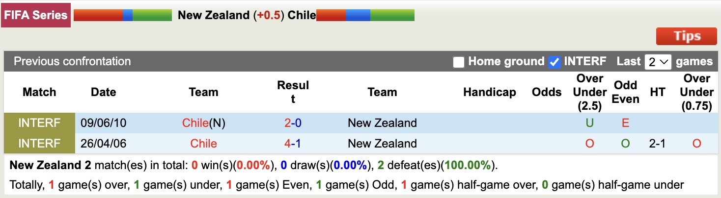 Nhận định, soi kèo New Zealand vs Chile, 13h00 ngày 30/3: Nỗi buồn kéo dài - Ảnh 2