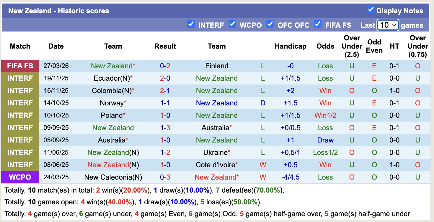 Nhận định, soi kèo New Zealand vs Chile, 13h00 ngày 30/3: Nỗi buồn kéo dài - Ảnh 4