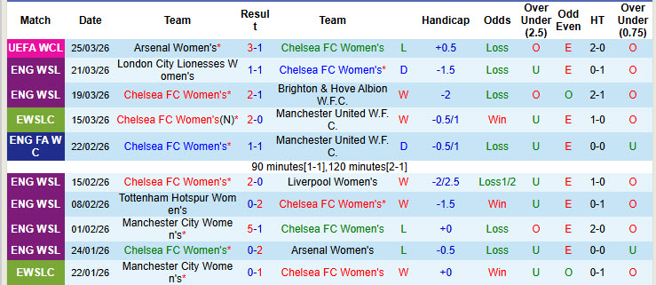 Nhận định, soi kèo Nữ Chelsea vs Nữ Aston Villa, 18h00 ngày 29/3: Chủ động giữ sức - Ảnh 2