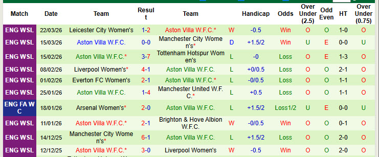 Nhận định, soi kèo Nữ Chelsea vs Nữ Aston Villa, 18h00 ngày 29/3: Chủ động giữ sức - Ảnh 3