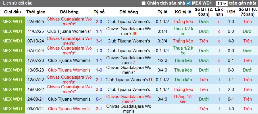 Nhận định, soi kèo Nữ Club Tijuana vs Nữ Chivas Guadalajara, 08h06 ngày 30/3: Ca khúc khải hoàn - Ảnh 2