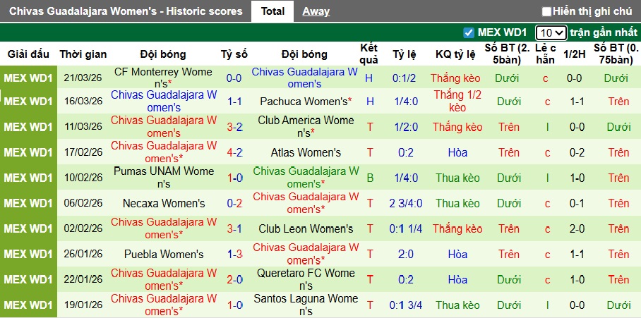 Nhận định, soi kèo Nữ Club Tijuana vs Nữ Chivas Guadalajara, 08h06 ngày 30/3: Ca khúc khải hoàn - Ảnh 3