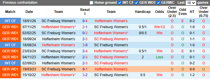 Nhận định, soi kèo Nữ Freiburg vs Nữ Hoffenheim, 23h30 ngày 29/3: Tin vào khách - Ảnh 4