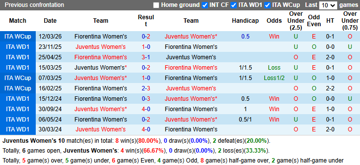 Nhận định, soi kèo Nữ Juventus vs Nữ Fiorentina, 23h00 ngày 29/3: Quyền tự quyết - Ảnh 4