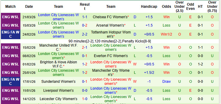 Nhận định, soi kèo Nữ West Ham vs Nữ London City Lionesses, 18h00 ngày 29/3: Derby kịch tính - Ảnh 3
