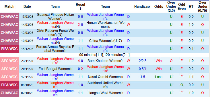 Nhận định, soi kèo Nữ Wuhan Jianghan vs Nữ Suwon FMC, 18h00 ngày 29/3: Thể lực bị hoài nghi - Ảnh 2