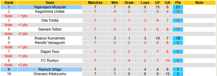 Nhận định, soi kèo Rayluck Shiga vs Tegevajaro Miyazaki, 12h00 ngày 29/3: Lấn lướt chủ nhà - Ảnh 5