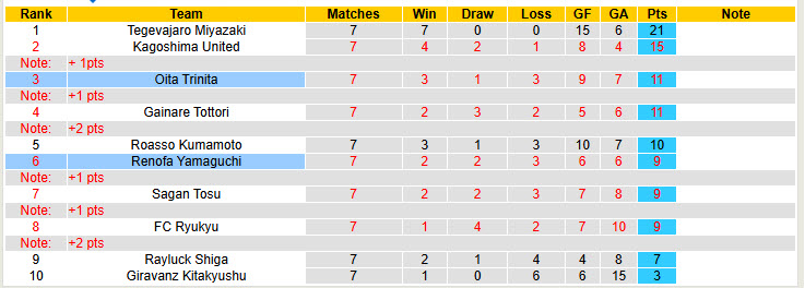 Nhận định, soi kèo Renofa Yamaguchi vs Oita Trinita, 12h00 ngày 29/3: Dấu hiệu hụt hơi - Ảnh 5
