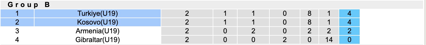 Nhận định, soi kèo U19 Kosovo vs U19 Thổ Nhĩ Kỳ, 19h00 ngày 30/3: Tin vào U19 Thổ Nhĩ Kỳ - Ảnh 1