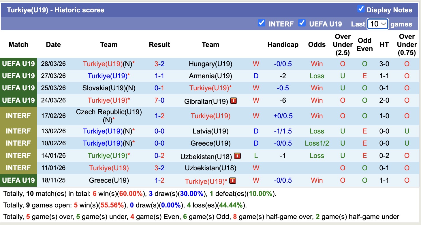 Nhận định, soi kèo U19 Kosovo vs U19 Thổ Nhĩ Kỳ, 19h00 ngày 30/3: Tin vào U19 Thổ Nhĩ Kỳ - Ảnh 2