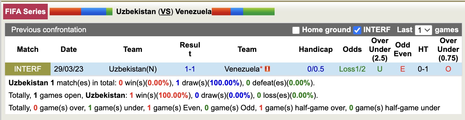 Nhận định, soi kèo Uzbekistan vs Venezuela, 21h00 ngày 30/3: Ám ảnh xa nhà - Ảnh 2