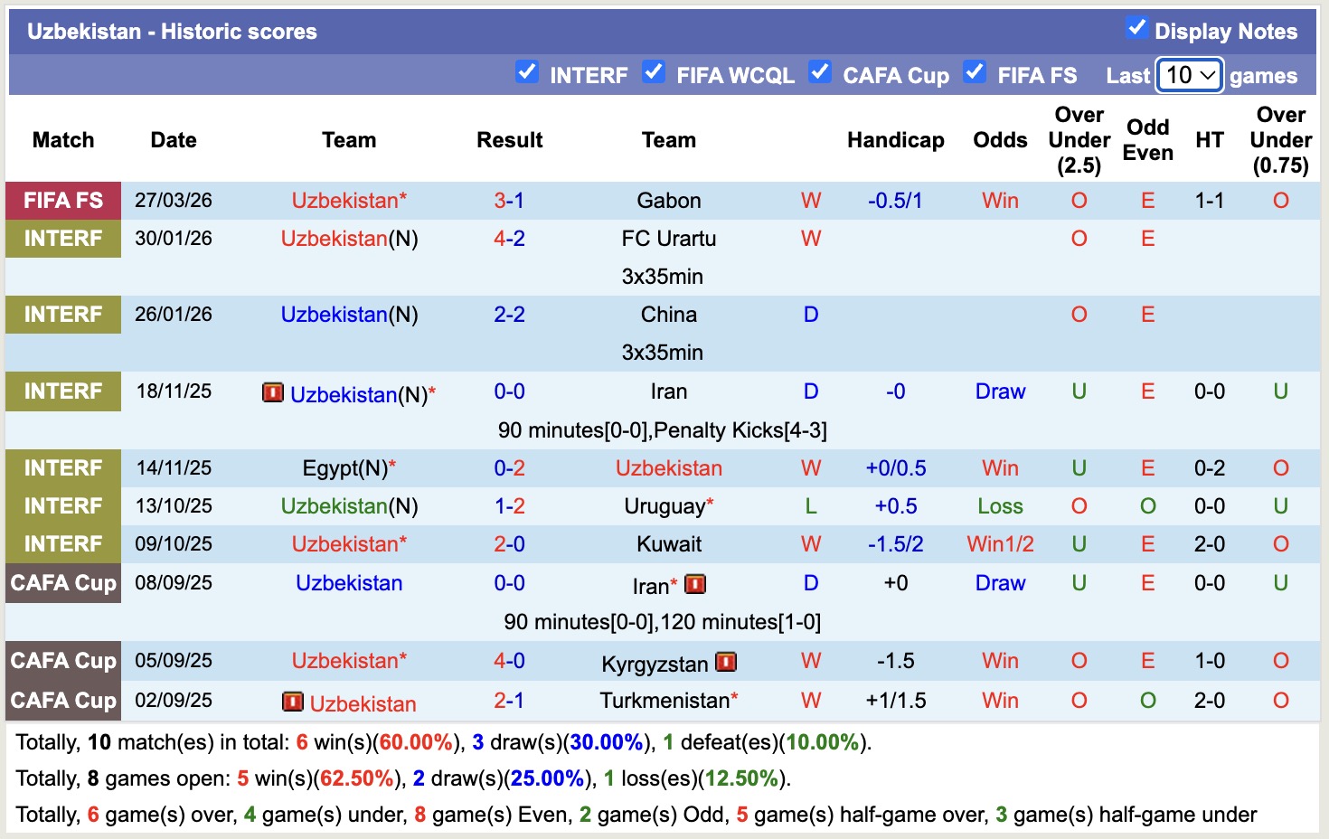 Nhận định, soi kèo Uzbekistan vs Venezuela, 21h00 ngày 30/3: Ám ảnh xa nhà - Ảnh 4